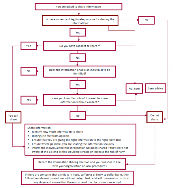 Working with and sharing information with other services - Pavilion Learn